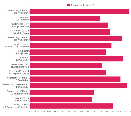 Gendern im Jobtitel Gendern im Jobtitel