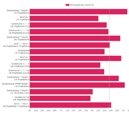 Gendern im Jobtitel