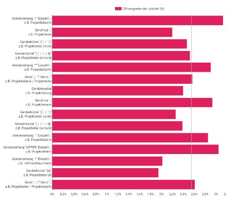 Gendern im Jobtitel