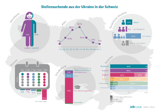 Jobsuchende aus der Ukraine