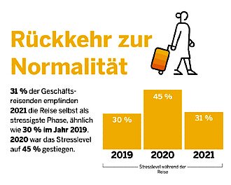 Rückkehr zur verantwortungsvollen Geschäftsreise