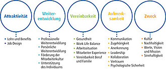 Dimensionen der Mitarbeiterzufriedenheit Dimensionen der Mitarbeiterzufriedenheit