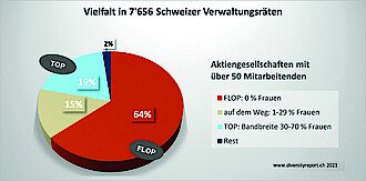 Diversity Report Schweiz 2021